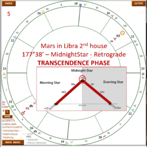 Mars Phase+Chart Delineation